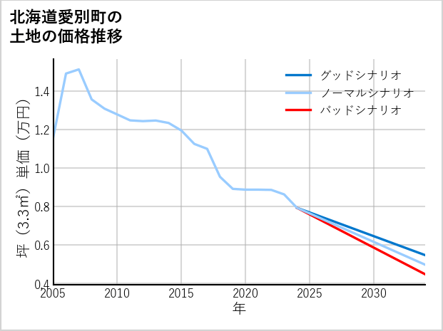 北海道愛別町の土地価格推移