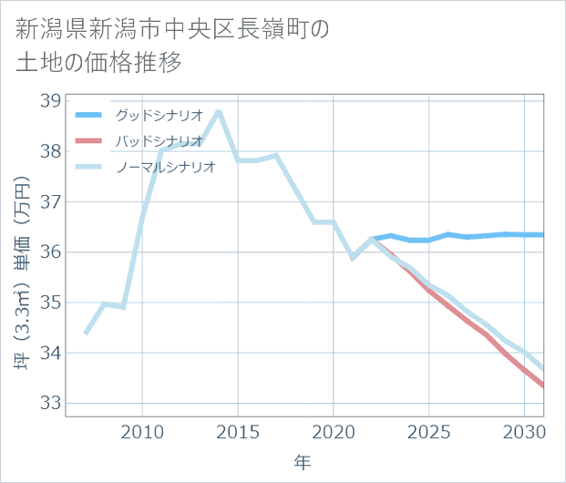 新潟県新潟市中央区長嶺町の土地価格推移