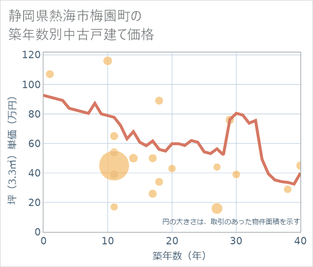 静岡県熱海市梅園町の築年数別の中古戸建て坪単価