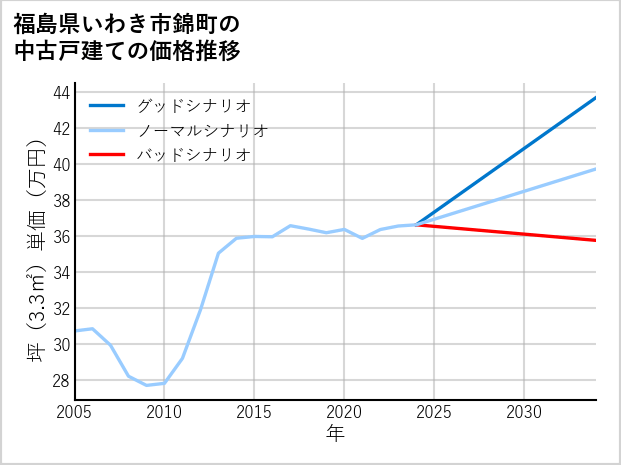 福島県いわき市錦町の中古戸建て価格推移