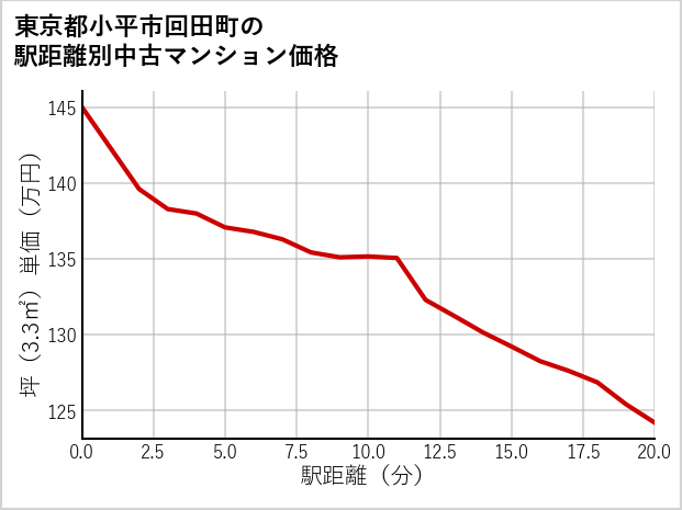 東京都小平市回田町の徒歩距離別の中古マンション坪単価