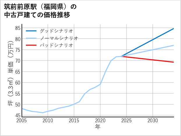 筑前前原駅（福岡県）の中古戸建て価格推移