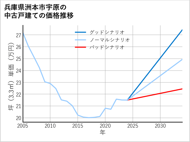 兵庫県洲本市宇原の中古戸建て価格推移