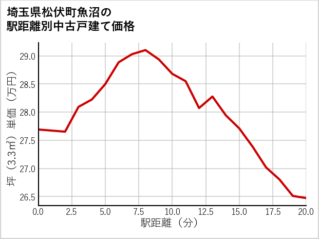 埼玉県松伏町魚沼の徒歩距離別の中古戸建て坪単価