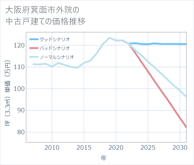 大阪府箕面市外院の中古戸建て価格推移