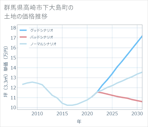 群馬県高崎市下大島町の土地価格推移