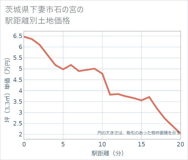 茨城県下妻市石の宮の徒歩距離別の土地坪単価