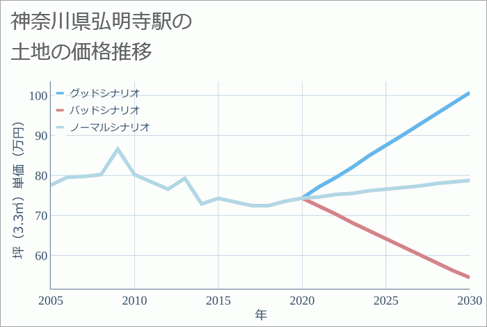 弘明寺駅（神奈川県）の土地価格推移