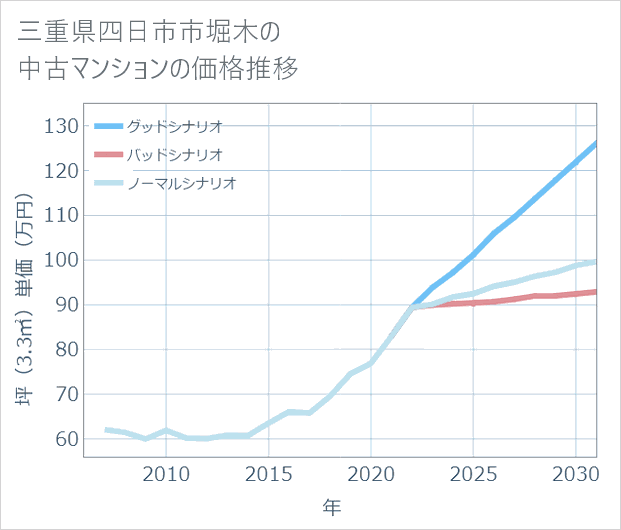 三重県四日市市堀木の中古マンション価格推移
