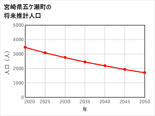 五ケ瀬町の将来推計人口