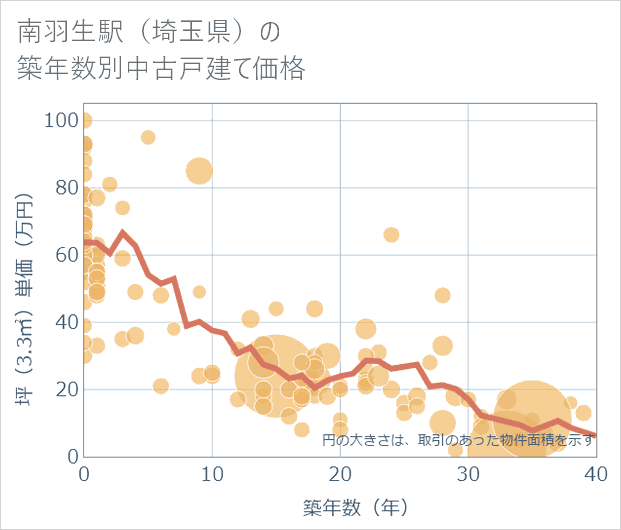 南羽生駅(埼玉県)の築年数別の中古戸建て坪単価