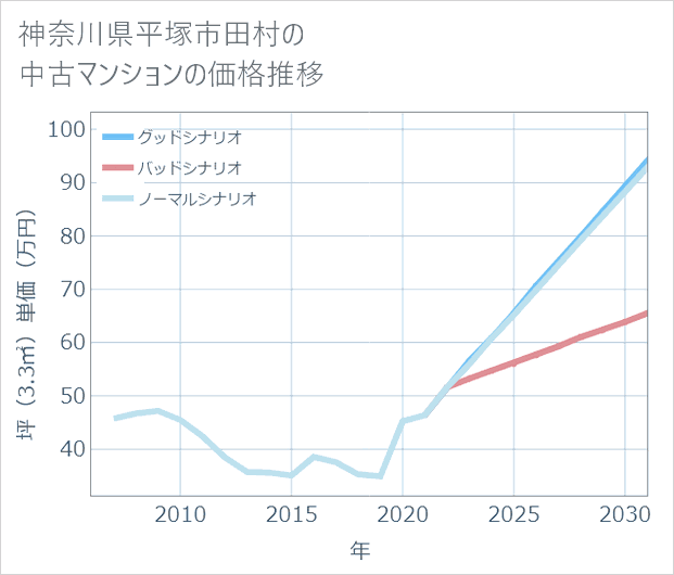 神奈川県平塚市田村の中古マンション価格推移