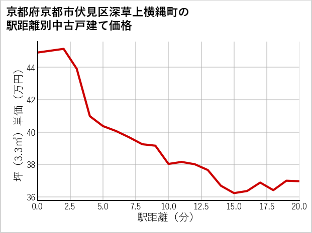 京都府京都市伏見区深草上横縄町の徒歩距離別の中古戸建て坪単価