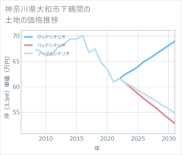 神奈川県大和市下鶴間の土地価格推移