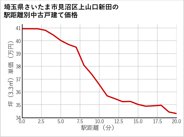 埼玉県さいたま市見沼区上山口新田の徒歩距離別の中古戸建て坪単価