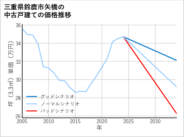 三重県鈴鹿市矢橋の中古戸建て価格推移
