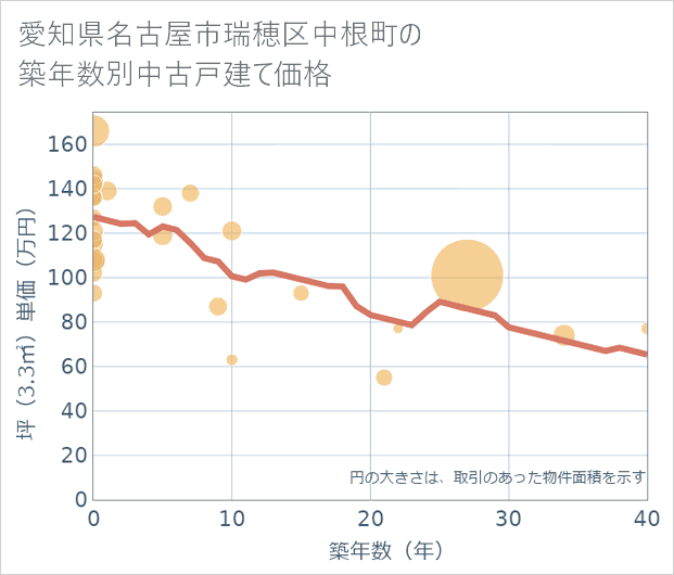 愛知県名古屋市瑞穂区中根町の築年数別の中古戸建て坪単価