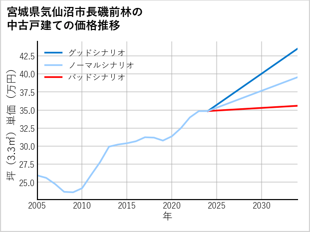 宮城県気仙沼市長磯前林の中古戸建て価格推移