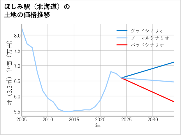 ほしみ駅（北海道）の土地価格推移
