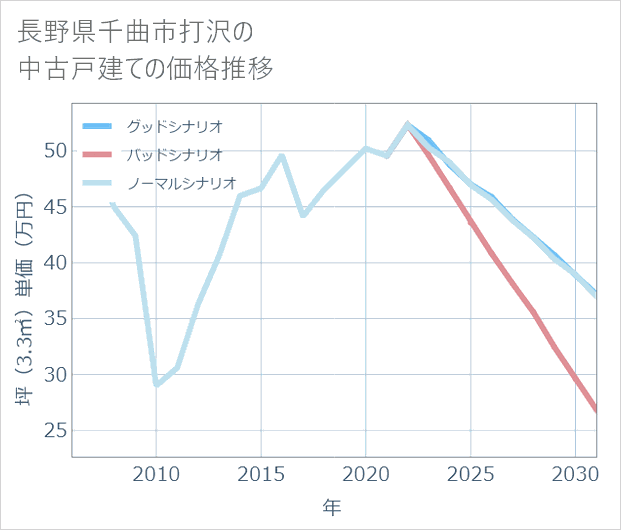 長野県千曲市打沢の中古戸建て価格推移