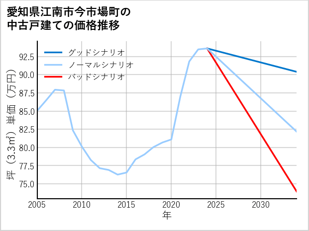 愛知県江南市今市場町の中古戸建て価格推移