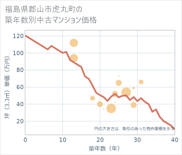 福島県郡山市虎丸町の築年数別の中古マンション坪単価