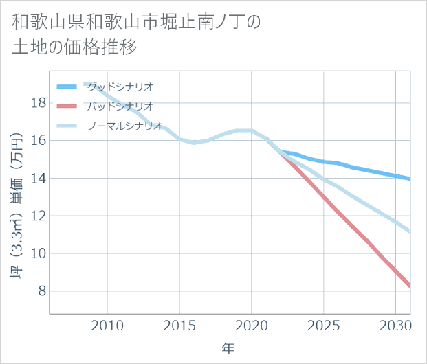 和歌山県和歌山市堀止南ノ丁の土地価格推移