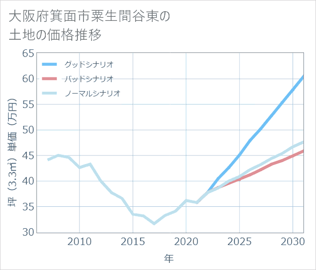 大阪府箕面市粟生間谷東の土地価格推移