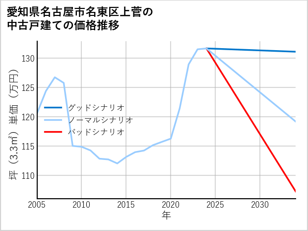 愛知県名古屋市名東区上菅の中古戸建て価格推移