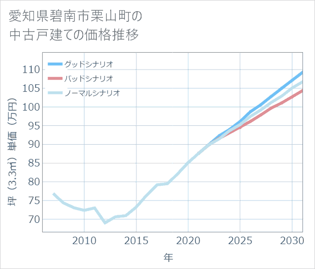 愛知県碧南市栗山町の中古戸建て価格推移