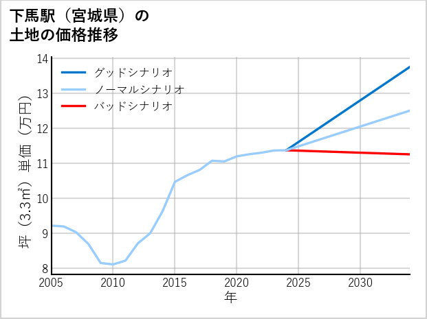 下馬駅（宮城県）の土地価格推移