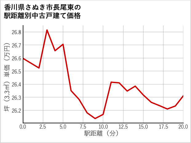 香川県さぬき市長尾東の徒歩距離別の中古戸建て坪単価