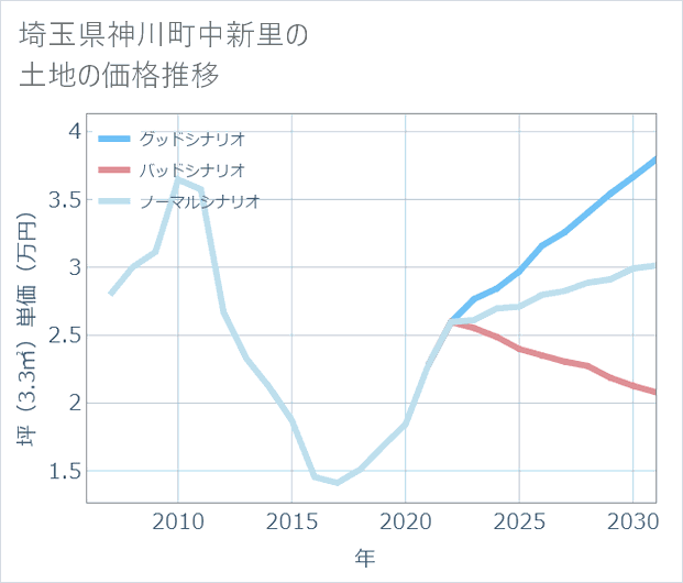 埼玉県神川町中新里の土地価格推移