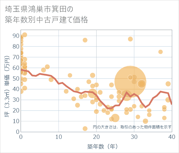 埼玉県鴻巣市箕田の築年数別の中古戸建て坪単価