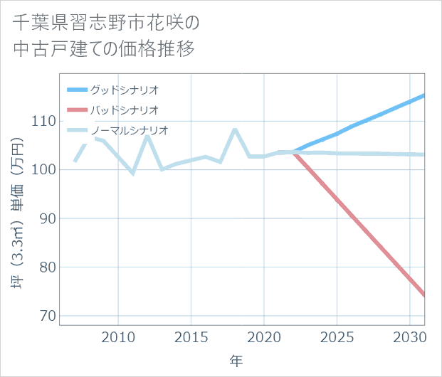 千葉県習志野市花咲の中古戸建て価格推移