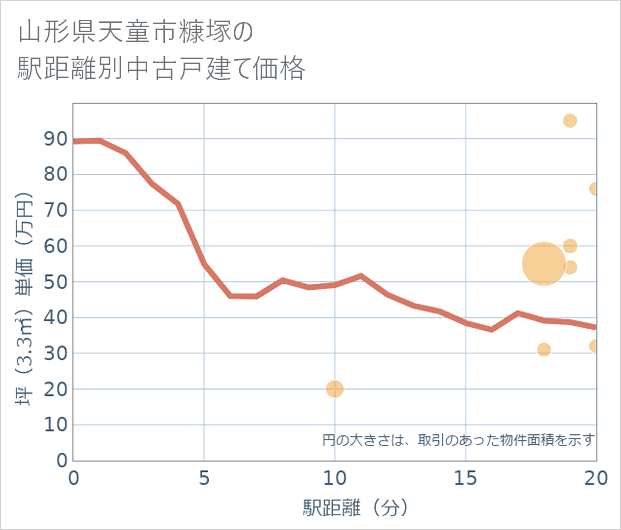 山形県天童市糠塚の徒歩距離別の中古戸建て坪単価