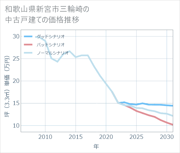 和歌山県新宮市三輪崎の中古戸建て価格推移
