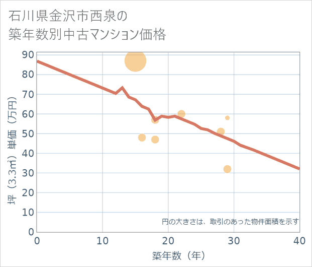 石川県金沢市西泉の築年数別の中古マンション坪単価