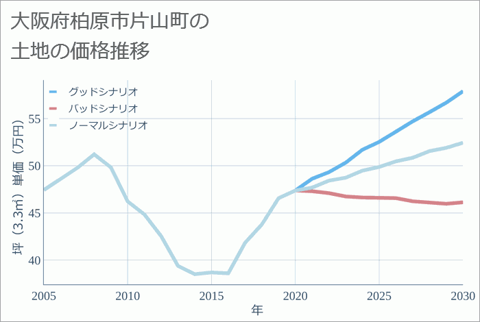 大阪府柏原市片山町の土地価格推移