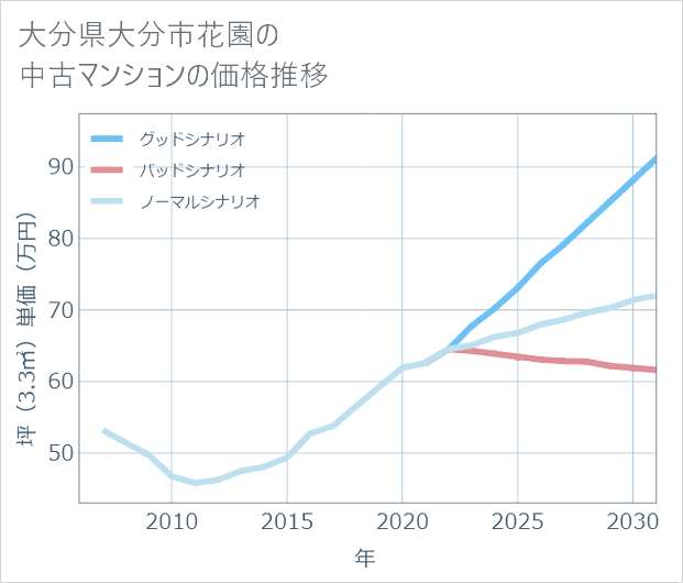 大分県大分市花園の中古マンション価格推移