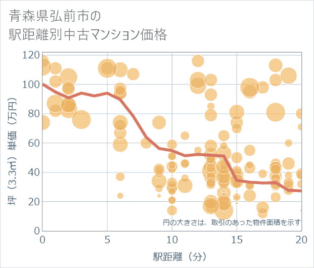 青森県弘前市の徒歩距離別の中古マンション坪単価