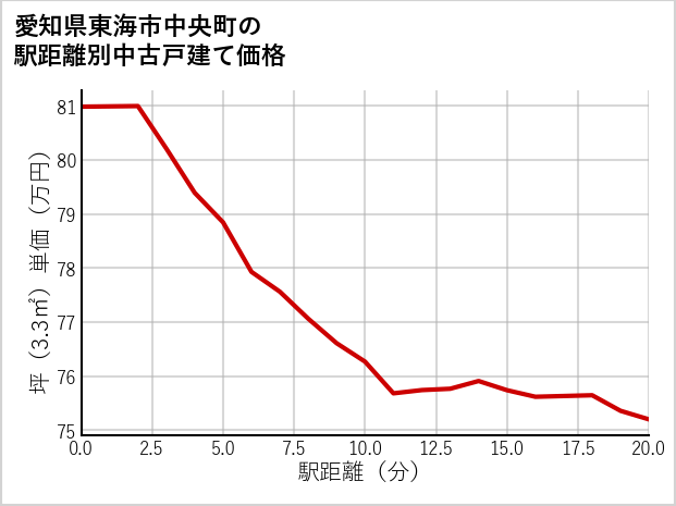 愛知県東海市中央町の徒歩距離別の中古戸建て坪単価