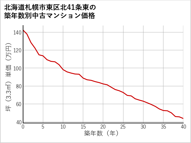 北海道札幌市東区北41条東の築年数別の中古マンション坪単価