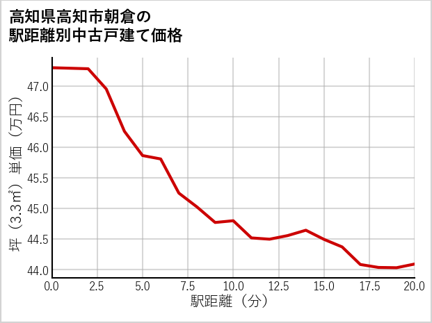 高知県高知市朝倉の徒歩距離別の中古戸建て坪単価