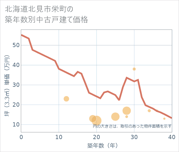 北海道北見市栄町の築年数別の中古戸建て坪単価