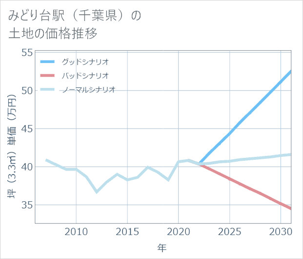 みどり台駅（千葉県）の土地価格推移