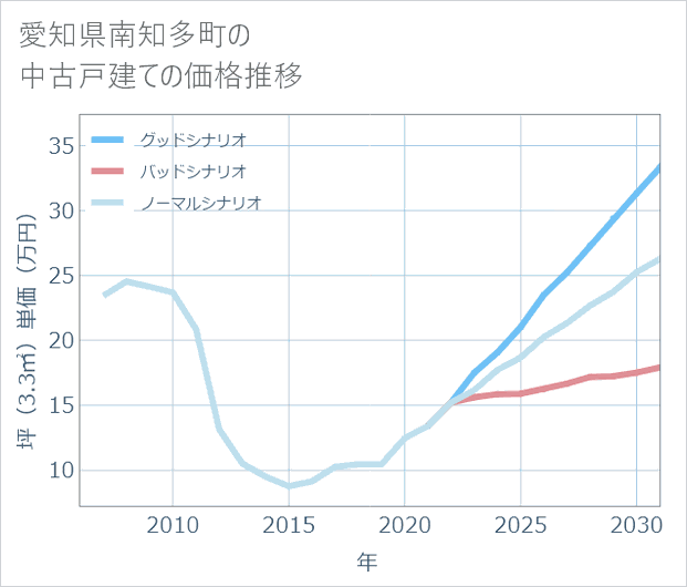 愛知県南知多町の中古戸建て価格推移