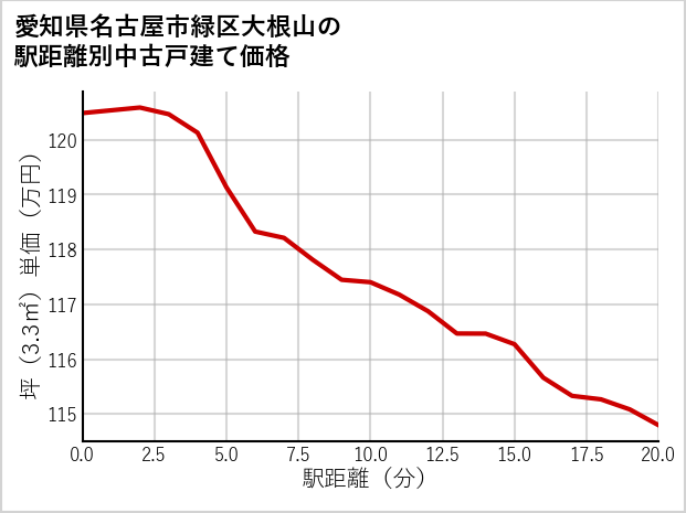 愛知県名古屋市緑区大根山の徒歩距離別の中古戸建て坪単価