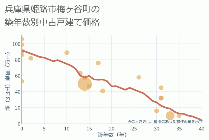 兵庫県姫路市梅ヶ谷町の築年数別の中古戸建て坪単価