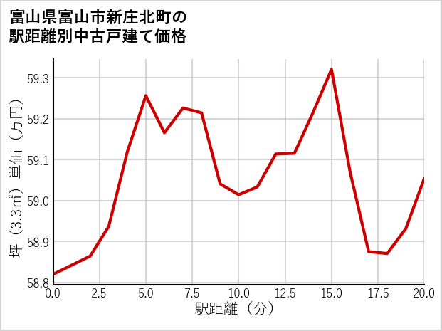 富山県富山市新庄北町の徒歩距離別の中古戸建て坪単価